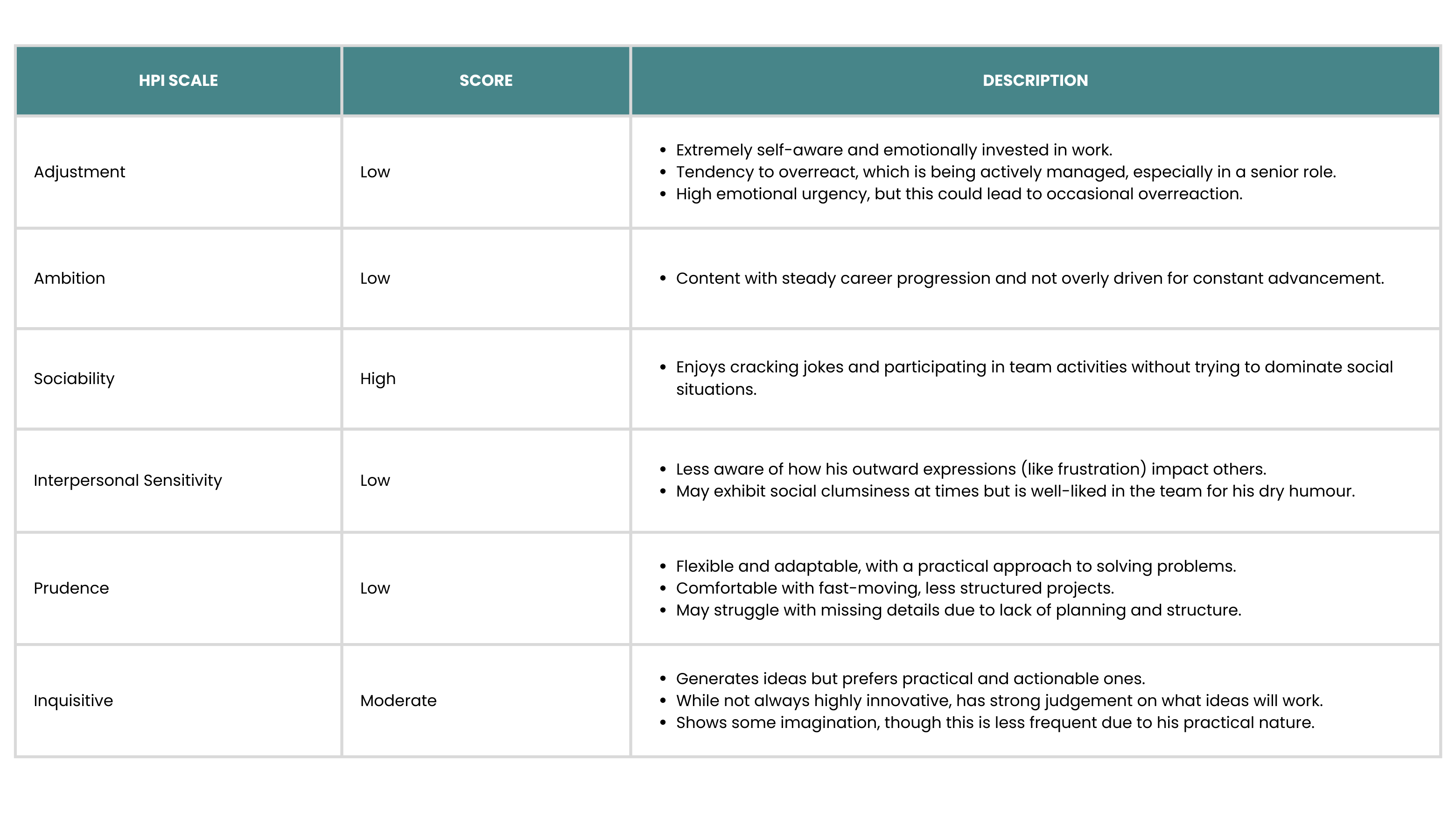 What to do with low HPI scores