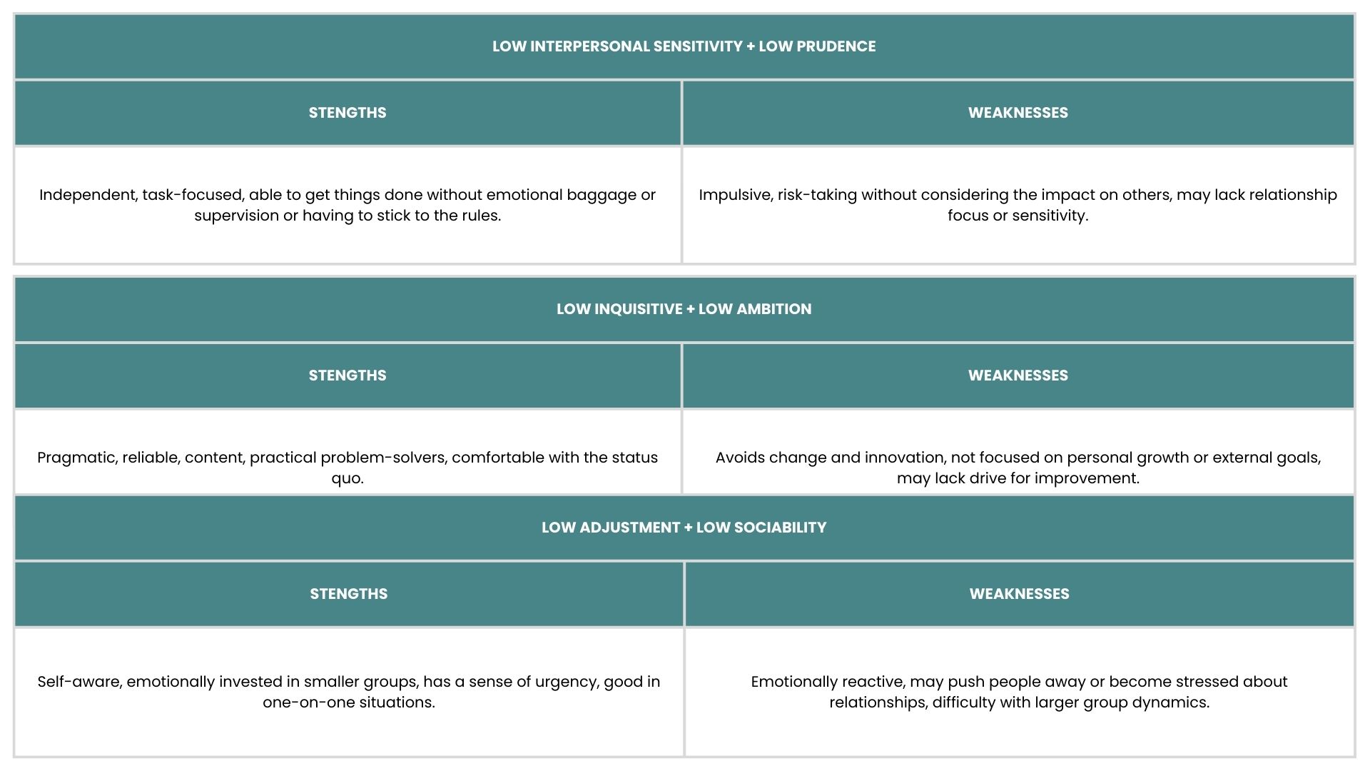 What to do with low HPI scores 